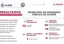 RESULTADOS DE TRABAJO DE LA SSPM DE CAJEME CONTRA LA DELINCUENCIA