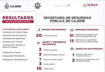 RESULTADOS DE TRABAJO DE LA SSPM CONTRA LA DELINCUENCIA