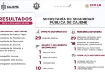 RESULTADOS DE TRABAJO DE LA SSPM CONTRA LA DELINCUENCIA*