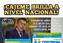 CAJEME BRILLA A NIVEL NACIONAL! GOBIERNO DE JAVIER LAMARQUE ES EL MEJOR EVALUADO EN SONORA Y SE UBICA EN EL SÉPTIMO LUGAR A NIVEL NACIONAL