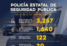 Gobierno de Sonora detiene a 122 personas durante operativos de Seguridad Pública